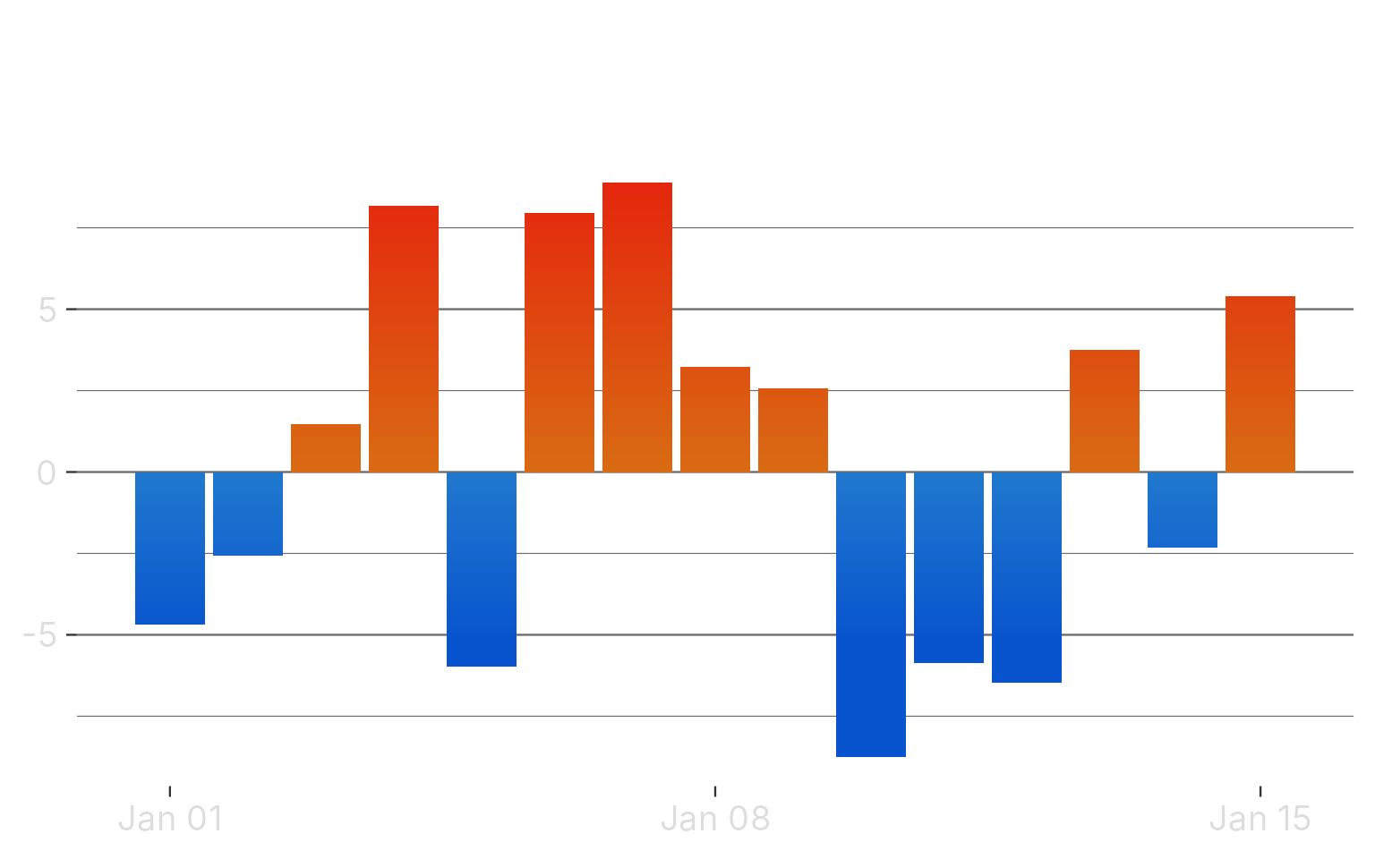A complete example of using gradients in ggplot2. The bars are filled using gradients mapped to a data column.