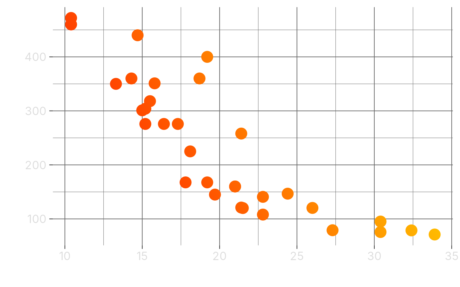 Points with a gradient fill. With grouping, the gradient stretches across all of the points.