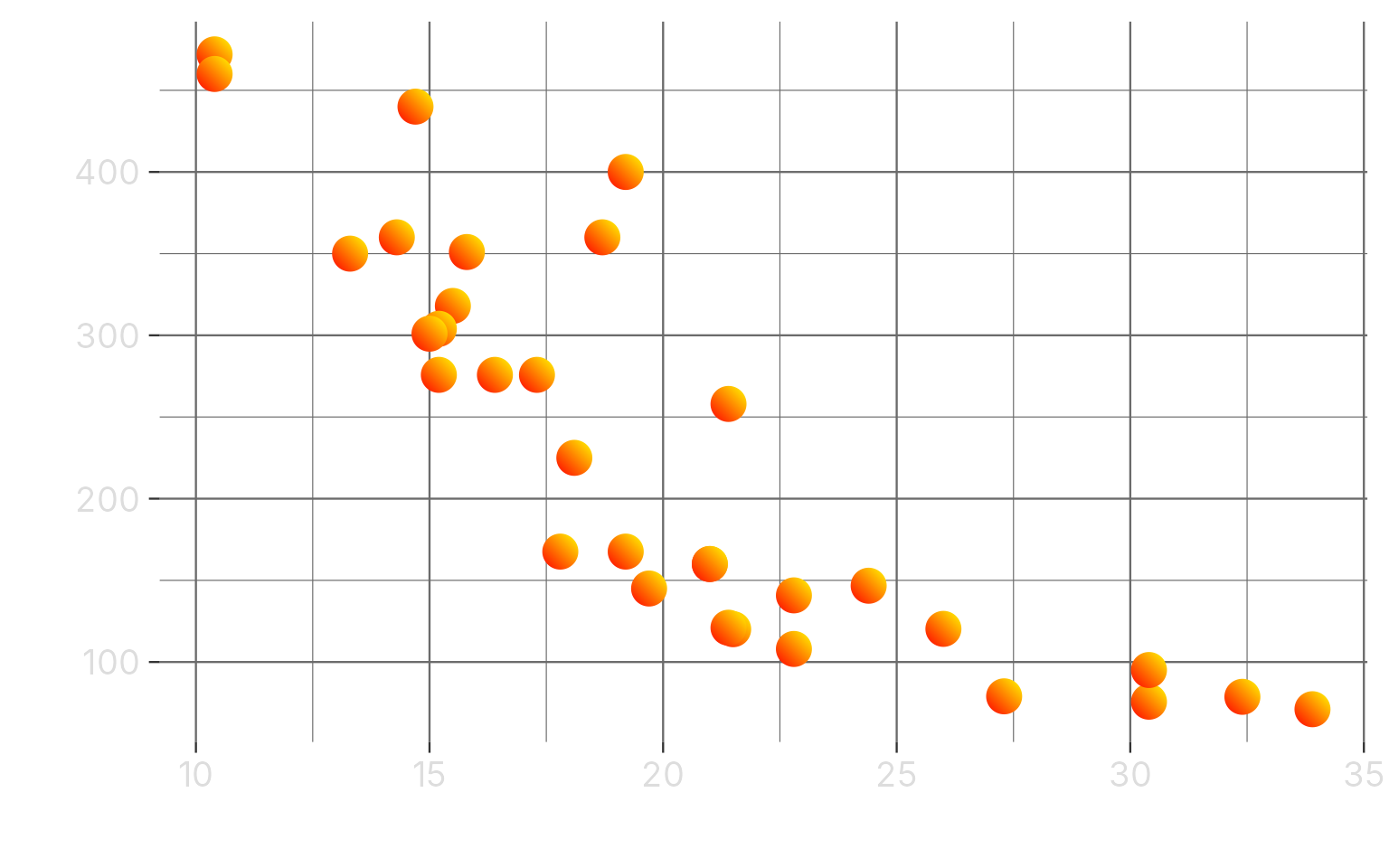 Points with a gradient fill. Without grouping, each point gets the whole gradient, from red through to yellow.