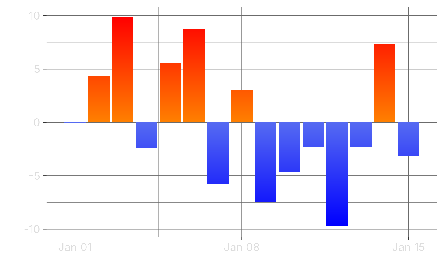 Time series with grouping. The colour deepens consistently in all bars as they move away from the horizontal axis, so taller bars finish in a deeper tone that short ones.