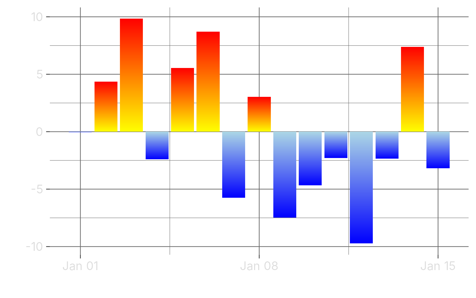 Time series without grouping. Each bar finishes in the same, deep colours regardless of its height.