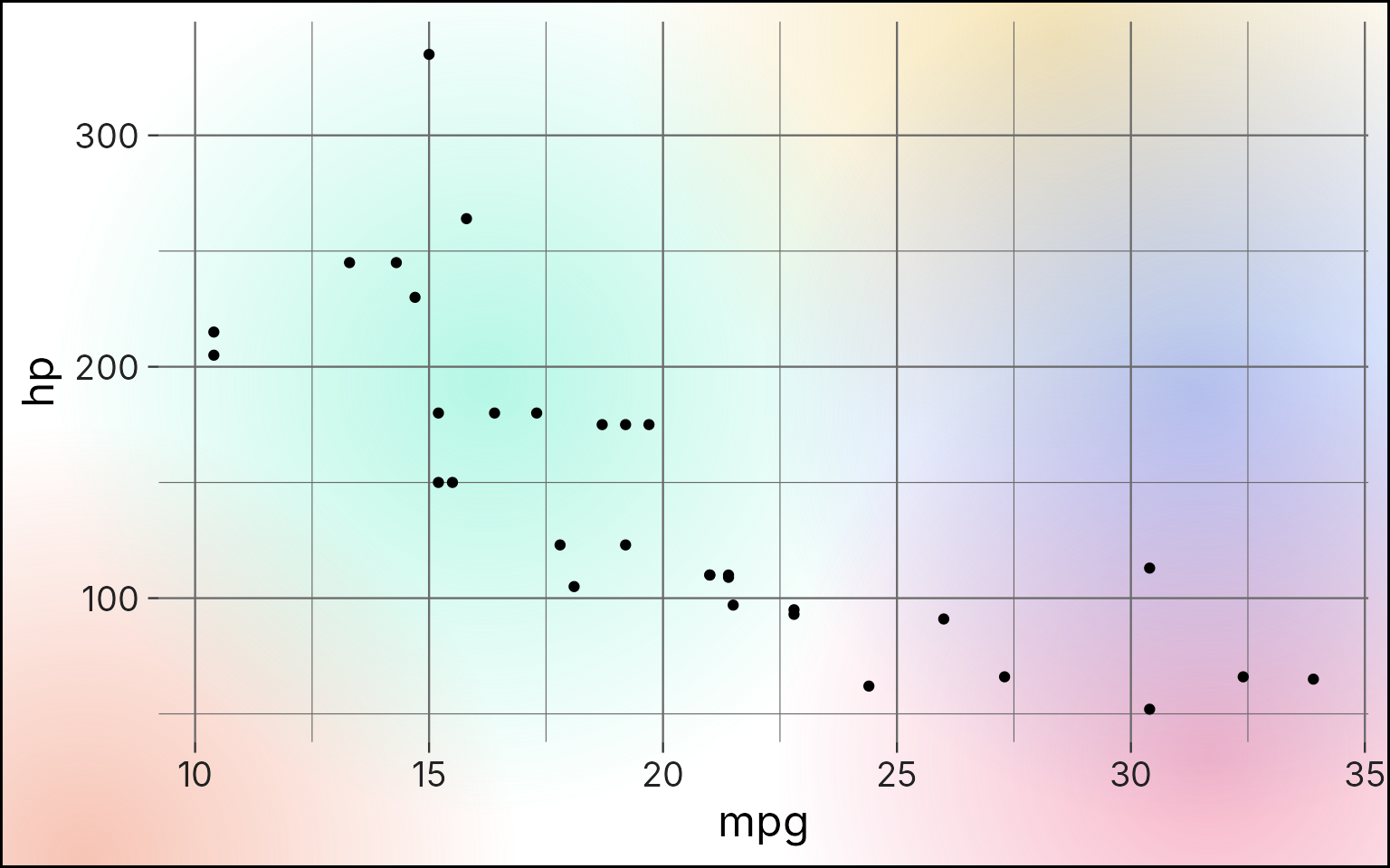 A scatter plot with a stacked radial gradient background. The colours are semi-transparent, making them less bright when blended with a white background.