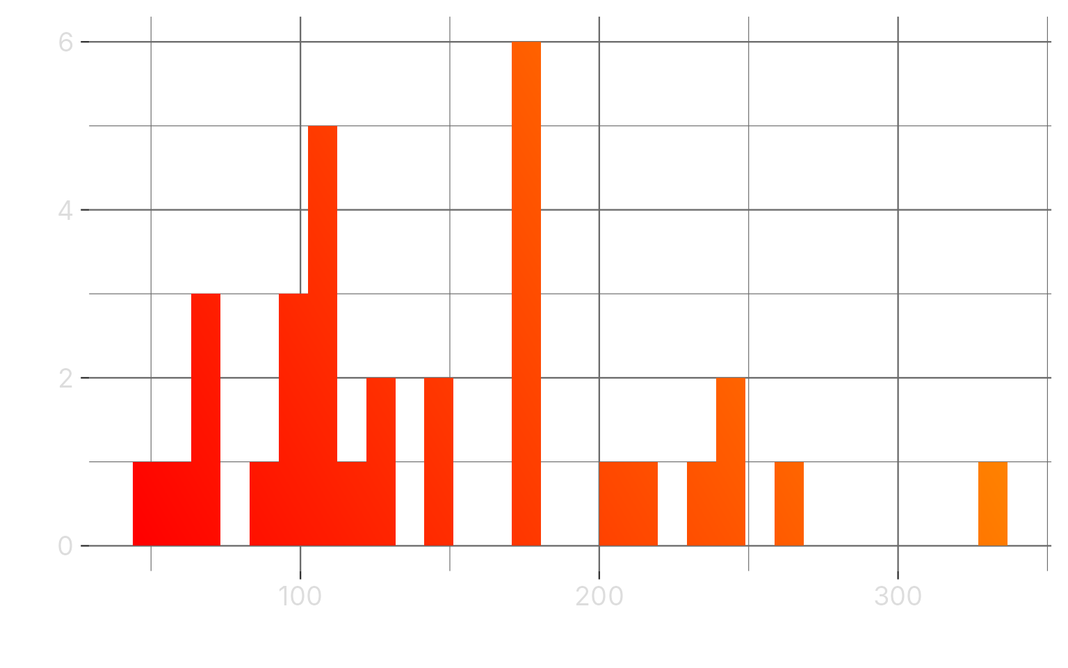 Applying a a single gradient to the fill of a barchart.
